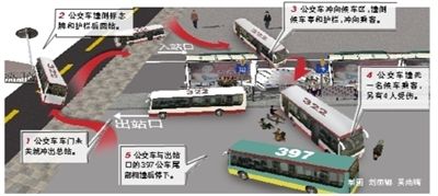 北京322路公交車沖上站臺(tái)致1人死亡4人輕傷