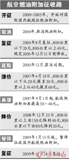 國內航線燃油費明日起復征 分20及50元兩檔
